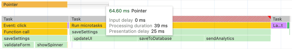 The execution of the function saveSettings() is now split over two tasks. As a result, layout and paint can run between the tasks, giving the user a quicker visual response, as measured by the now much shorter pointer interaction.