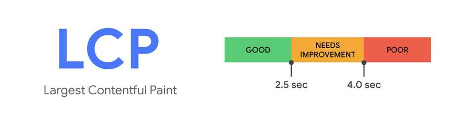 LCP Threshold