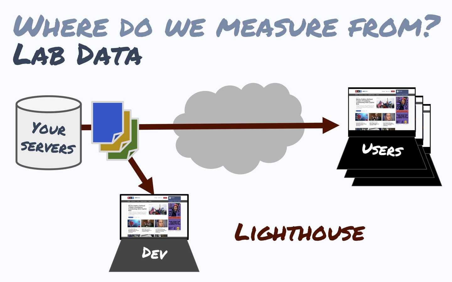 Measuring Web Performance | Trung Vo