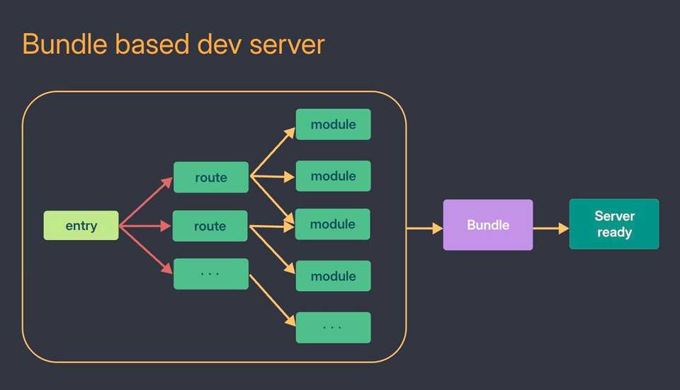 Bundle based dev server: every route and module is bundled before the server is ready, diagram from the Why Vite guide