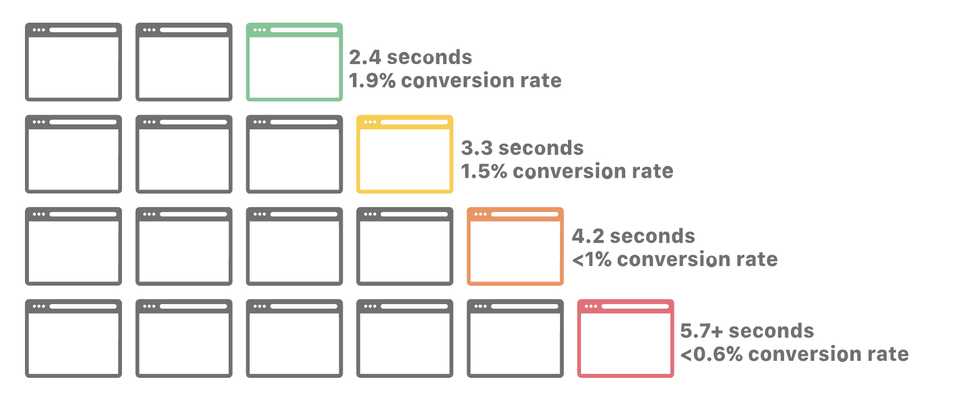 Why Web Performance Matters: An Introduction